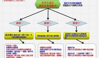 英语议论文格式 议论文格式