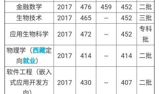 河南省地方公费师范生录取分数线2019 洛阳师范学院分数线