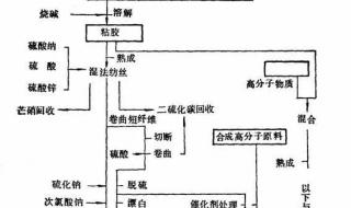 黏胶纤维和粘胶纤维区别 粘胶短纤维