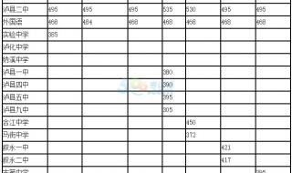 2017泸州医学院分数线 泸州医学院分数线