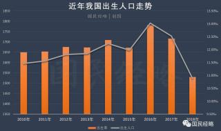 我国结婚率创近10年新低,人口出生率该如何解决 人口出生率再创新低