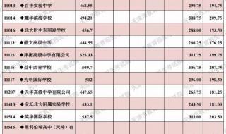 芦台一中录取分数线2023 天津市中考录取分数线2021