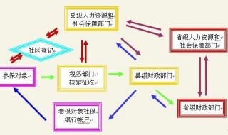 黑龙江省养老保险退休申报流程 养老保险办理流程